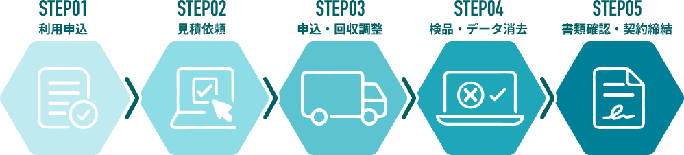 STEP01 利用申込  STEP02 見積依頼 STEP03 申込・回収調整 STEP04 検品・データ消去 STEP05 書類確認・契約締結